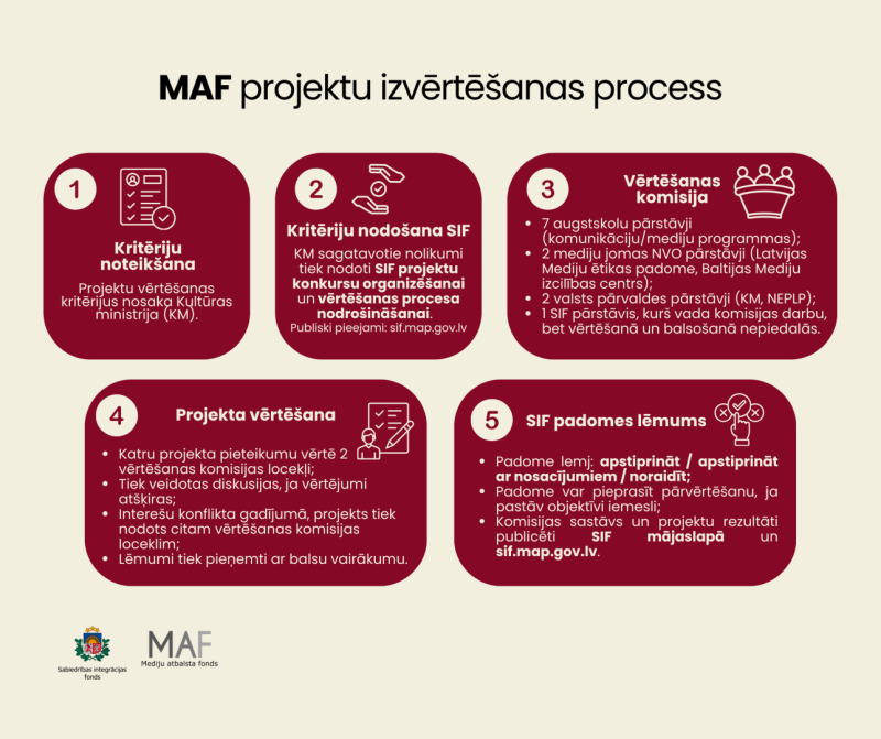 MAF projektu izvērtēšanas proces vizualizācija