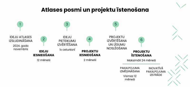 Shematisks zīmējums: Atlases posmi un projektu īstenošana